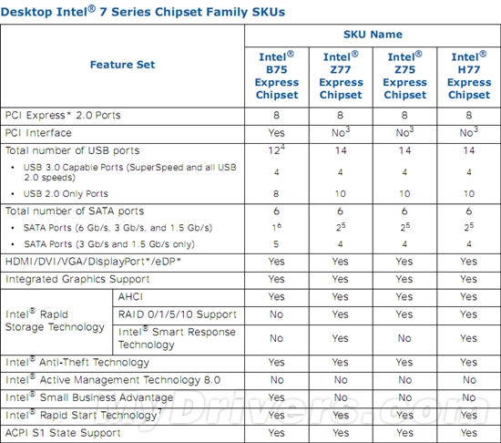 Intel 7系芯片组详尽、权威规格对比
